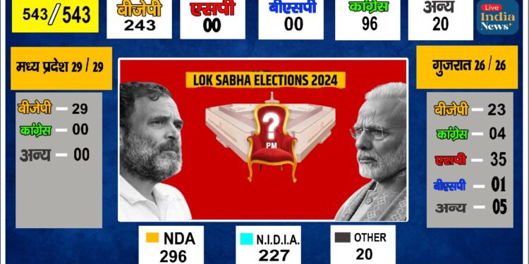 Lok Sabha Election 2024 Live Results  BJP Congress